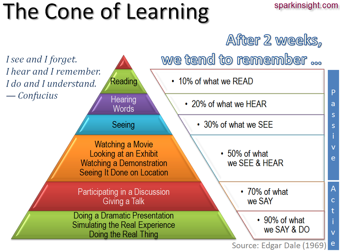 Image result for cone of learning dale